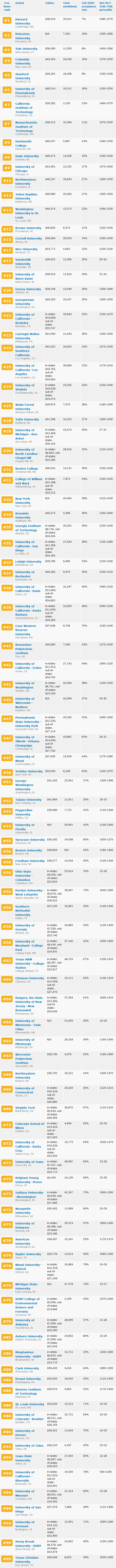 Undergraduate Ranking